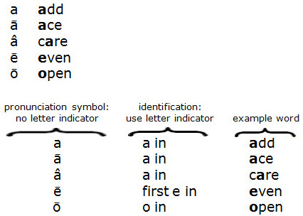 Part of pronunciation key with entry followed by example words with bold vowels; chart of braille format (pronunciation symbols: no letter indicator; identification: use letter indicator; example word)