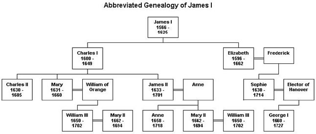 Genealogical chart of genealogy for James I