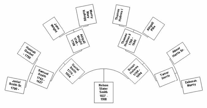 Ancestral tree for Nelson Slater Smith