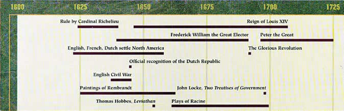 Timeline using bars to indicate a period of time