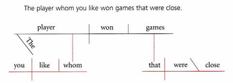 Spatial sentence diagram with red and black horizontal, vertical, diagonal lines; two vertical red lines are dotted 