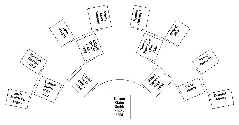 Ancestral tree for Nelson Slater Smith