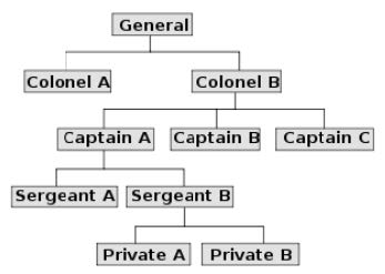 Simple organizational chart