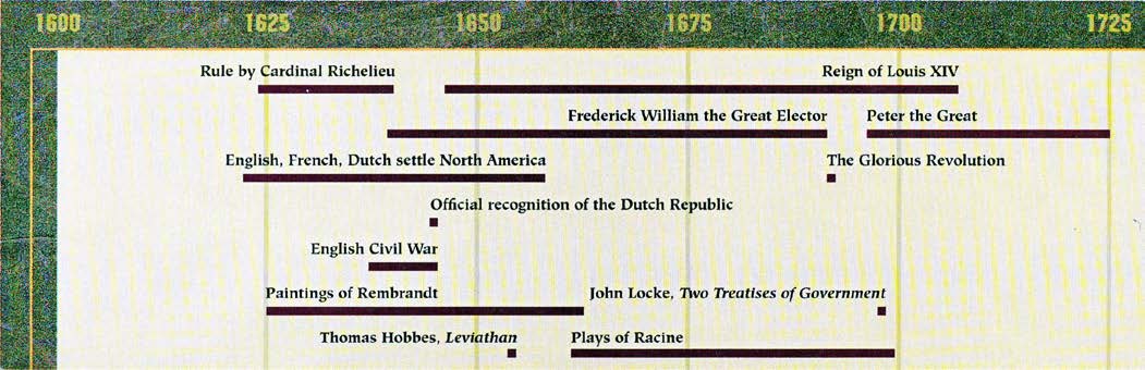 Timeline using bars to indicate a period of time