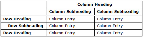 Table with a column heading and two column subheadings; two row headings, one with a row subheading; each column entry is marked as a Column Entry