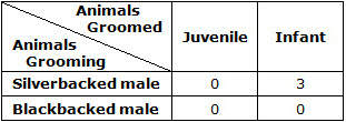 Table with diagonal line in the 1st column; upper heading is column heading over sub-column headings; lower heading is column heading over 1st column