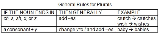 Table with three columns; arrows in the last column show word formation