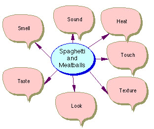 Sample concept map