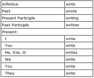 Sample declension table