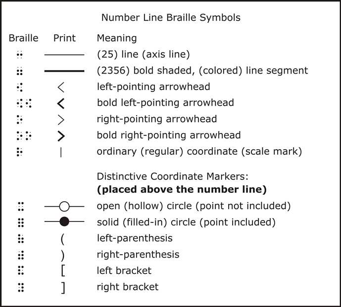 Image: Number Line Braille Symbols