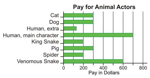 Image: Pay for Animal Actors bar graph
