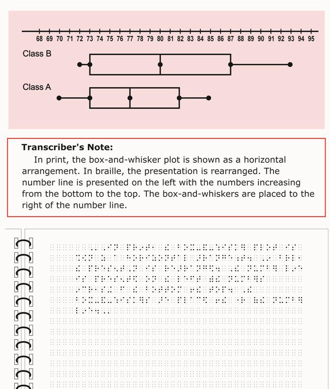 Image: Box and Whisker Plot (vertical) with transcriber's note