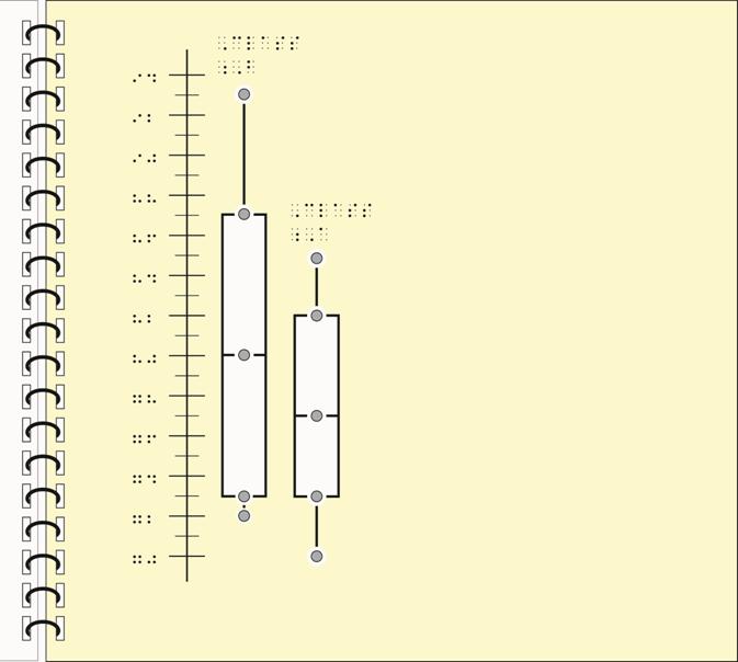 Image: Box and Whisker Plot (vertical) tactile graphic with simbraille